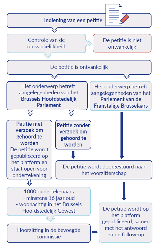 Schema van een overlegcommissie, bron: democratie.brussels