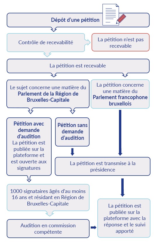 Schéma d’une commission délibérative, source : democratie.brussels